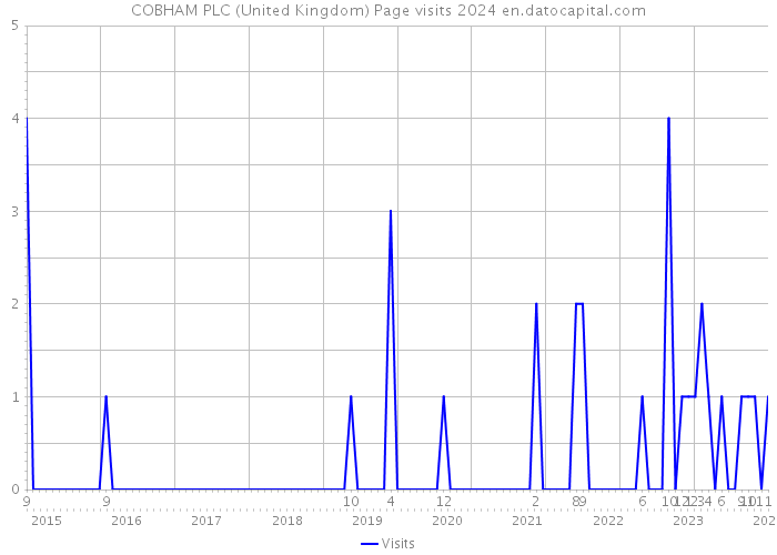 COBHAM PLC (United Kingdom) Page visits 2024 