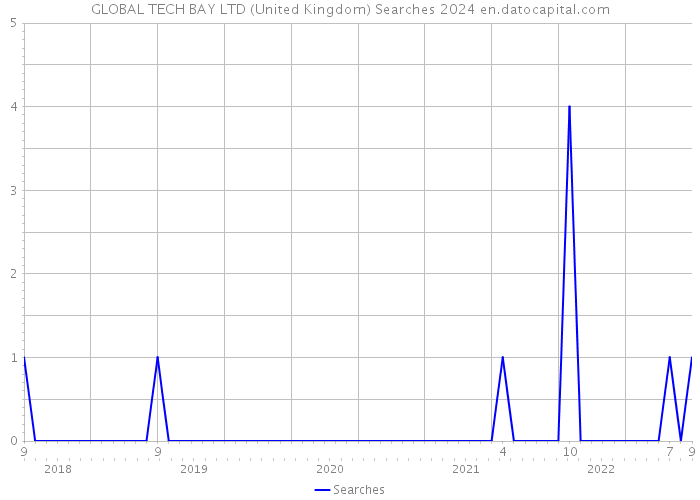 GLOBAL TECH BAY LTD (United Kingdom) Searches 2024 