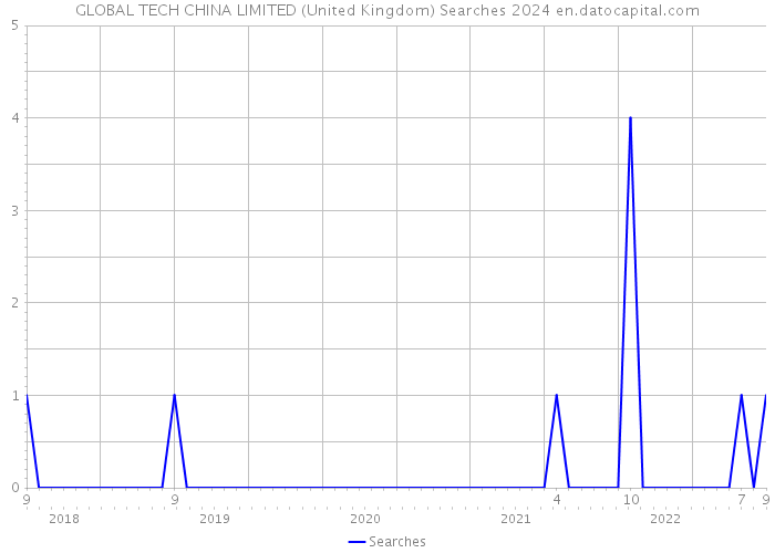 GLOBAL TECH CHINA LIMITED (United Kingdom) Searches 2024 