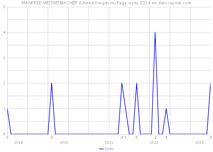 MANFRED WEISSENBACHER (United Kingdom) Page visits 2024 