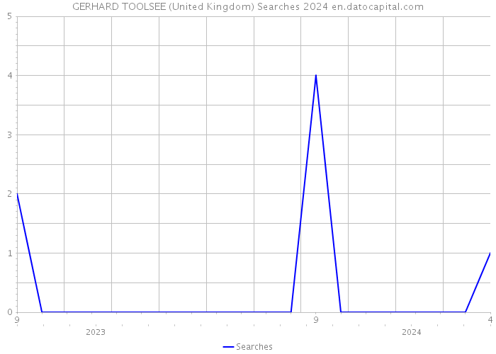 GERHARD TOOLSEE (United Kingdom) Searches 2024 