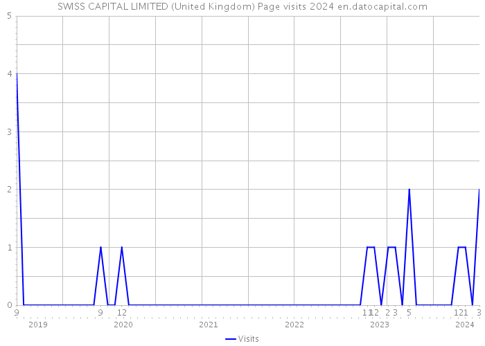SWISS CAPITAL LIMITED (United Kingdom) Page visits 2024 