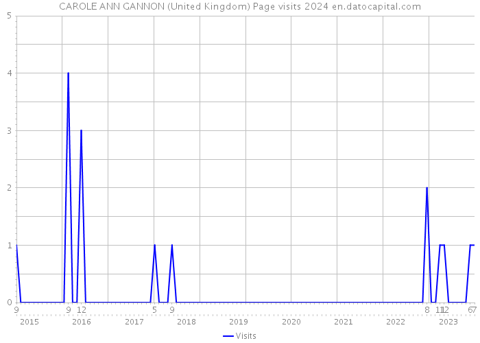 CAROLE ANN GANNON (United Kingdom) Page visits 2024 