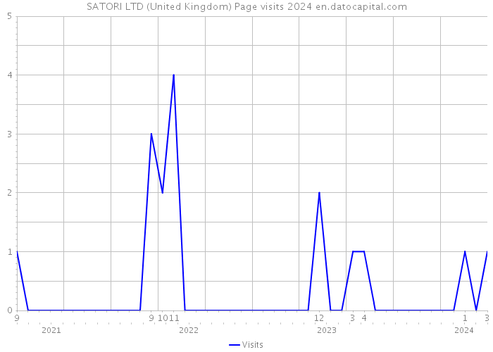 SATORI LTD (United Kingdom) Page visits 2024 