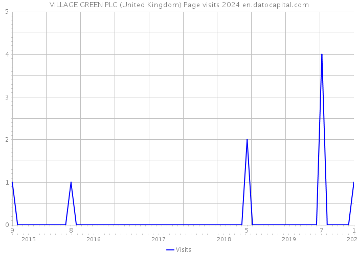 VILLAGE GREEN PLC (United Kingdom) Page visits 2024 