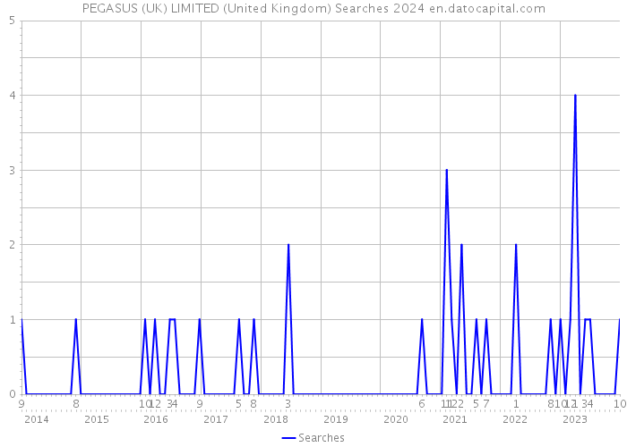 PEGASUS (UK) LIMITED (United Kingdom) Searches 2024 