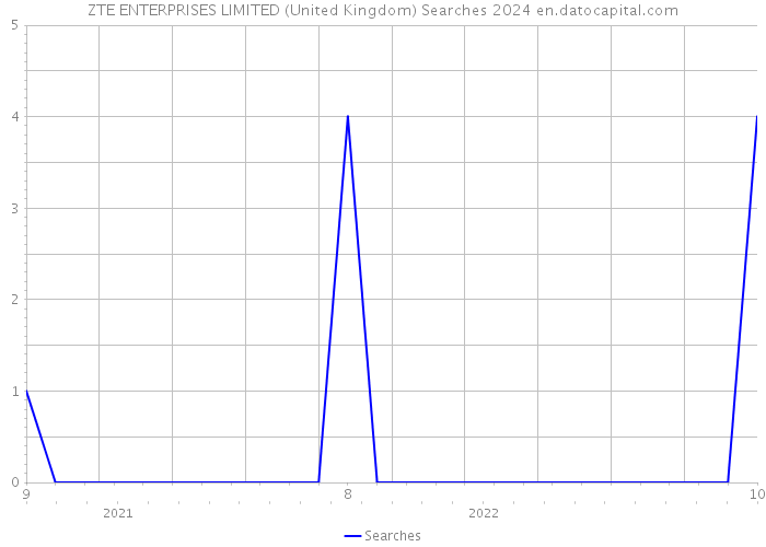 ZTE ENTERPRISES LIMITED (United Kingdom) Searches 2024 