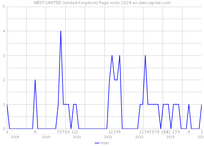WEST LIMITED (United Kingdom) Page visits 2024 