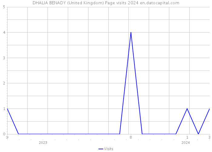 DHALIA BENADY (United Kingdom) Page visits 2024 