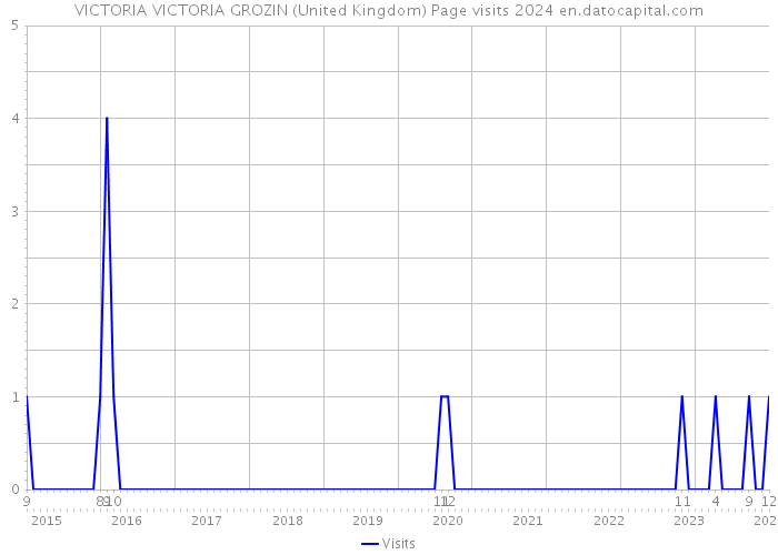 VICTORIA VICTORIA GROZIN (United Kingdom) Page visits 2024 