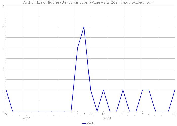Aethon James Bourie (United Kingdom) Page visits 2024 