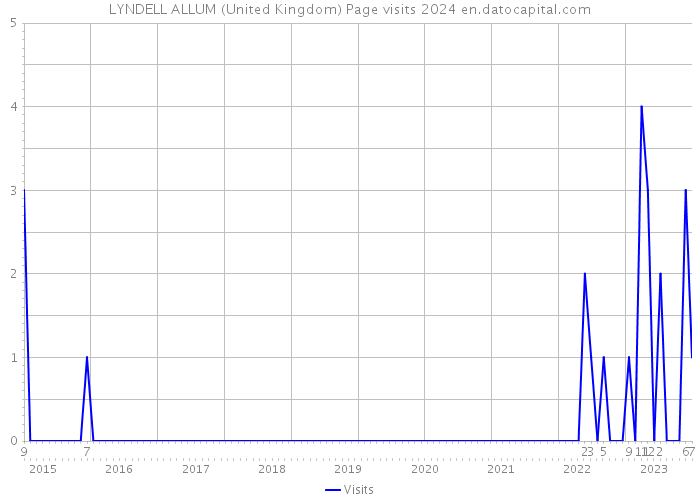 LYNDELL ALLUM (United Kingdom) Page visits 2024 