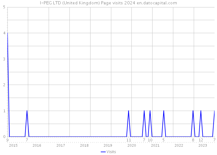 I-PEG LTD (United Kingdom) Page visits 2024 