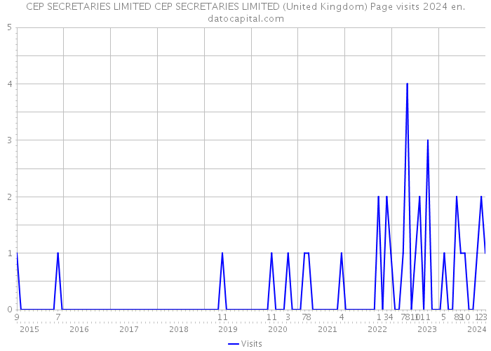 CEP SECRETARIES LIMITED CEP SECRETARIES LIMITED (United Kingdom) Page visits 2024 