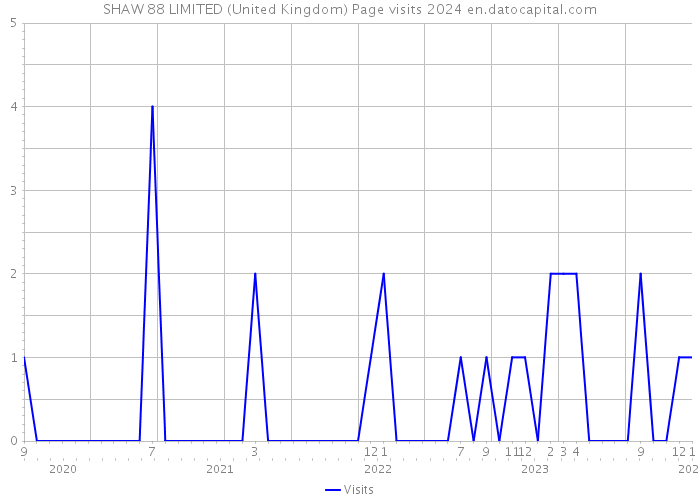SHAW 88 LIMITED (United Kingdom) Page visits 2024 