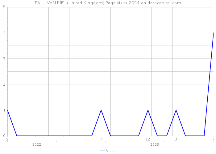 PAUL VAN RIEL (United Kingdom) Page visits 2024 