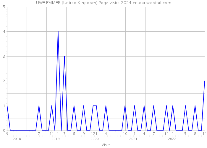 UWE EMMER (United Kingdom) Page visits 2024 