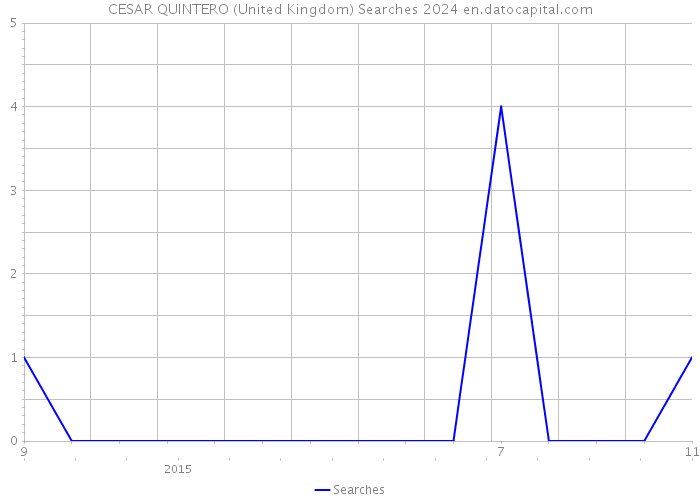 CESAR QUINTERO (United Kingdom) Searches 2024 
