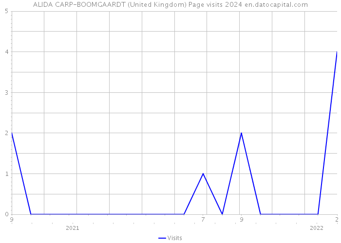 ALIDA CARP-BOOMGAARDT (United Kingdom) Page visits 2024 