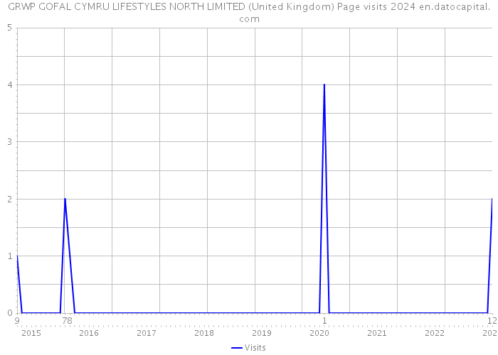 GRWP GOFAL CYMRU LIFESTYLES NORTH LIMITED (United Kingdom) Page visits 2024 