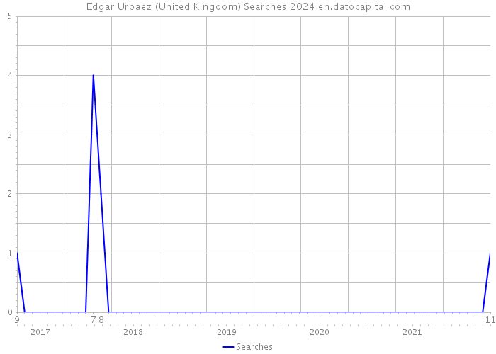 Edgar Urbaez (United Kingdom) Searches 2024 