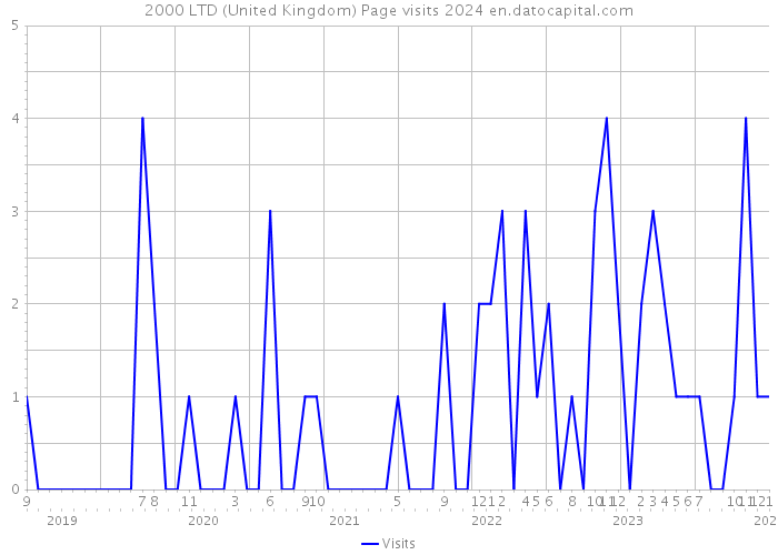 2000 LTD (United Kingdom) Page visits 2024 
