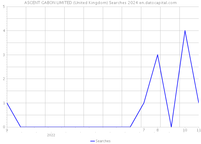 ASCENT GABON LIMITED (United Kingdom) Searches 2024 