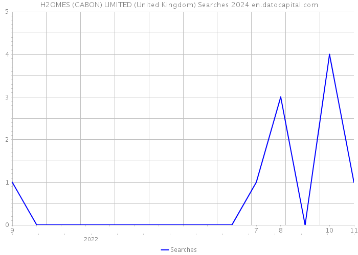 H2OMES (GABON) LIMITED (United Kingdom) Searches 2024 