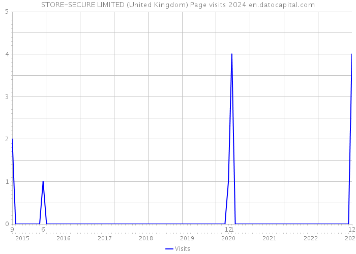 STORE-SECURE LIMITED (United Kingdom) Page visits 2024 