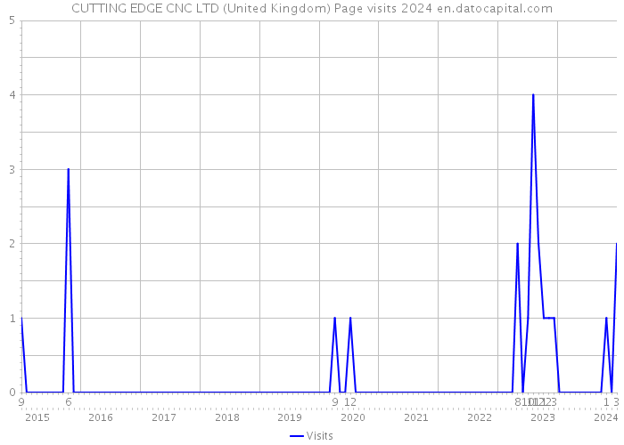 CUTTING EDGE CNC LTD (United Kingdom) Page visits 2024 