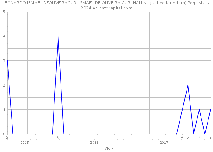 LEONARDO ISMAEL DEOLIVEIRACURI ISMAEL DE OLIVEIRA CURI HALLAL (United Kingdom) Page visits 2024 