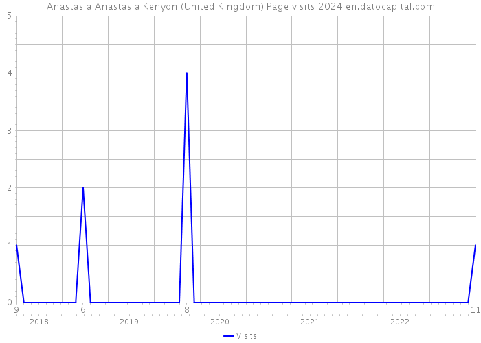 Anastasia Anastasia Kenyon (United Kingdom) Page visits 2024 