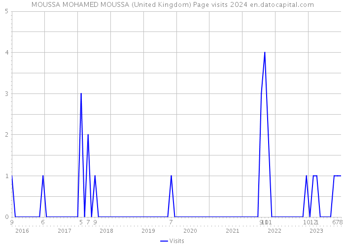 MOUSSA MOHAMED MOUSSA (United Kingdom) Page visits 2024 