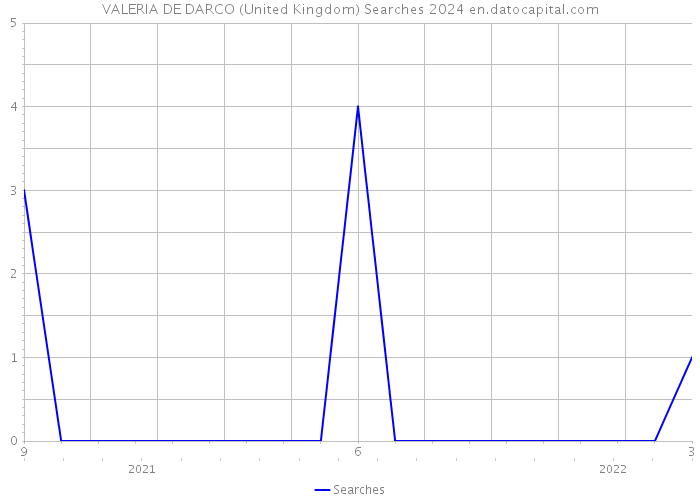 VALERIA DE DARCO (United Kingdom) Searches 2024 