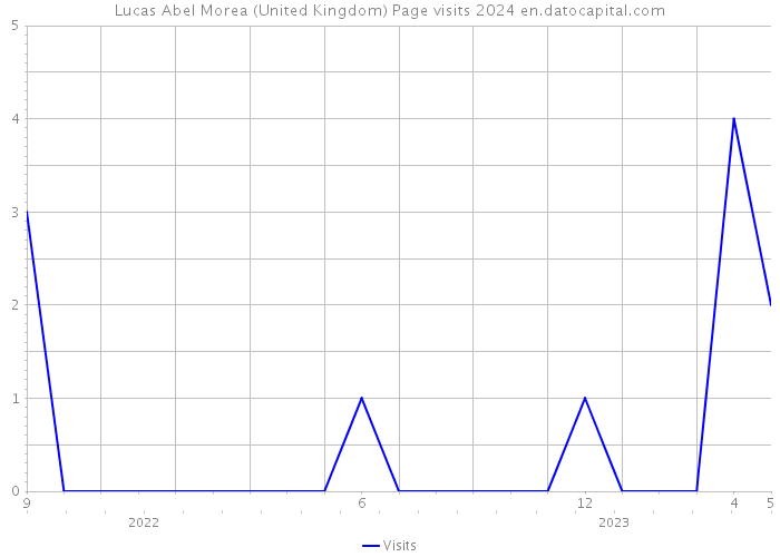 Lucas Abel Morea (United Kingdom) Page visits 2024 