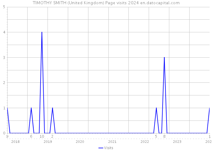 TIMOTHY SMITH (United Kingdom) Page visits 2024 