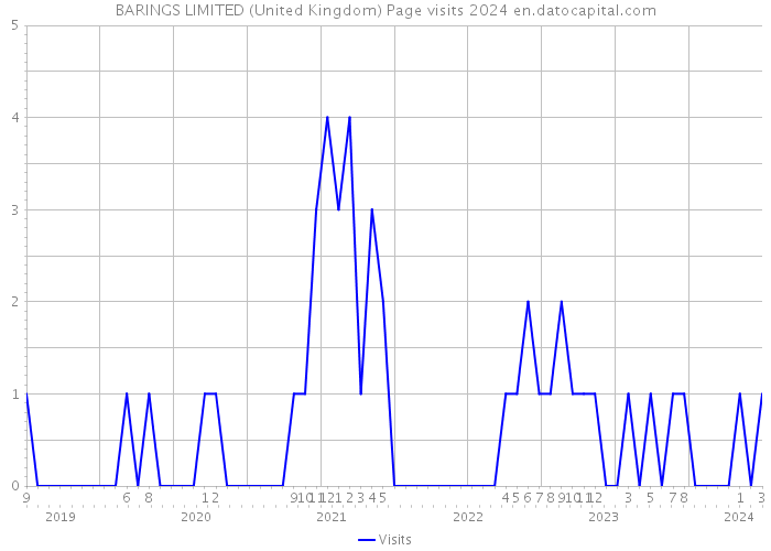 BARINGS LIMITED (United Kingdom) Page visits 2024 