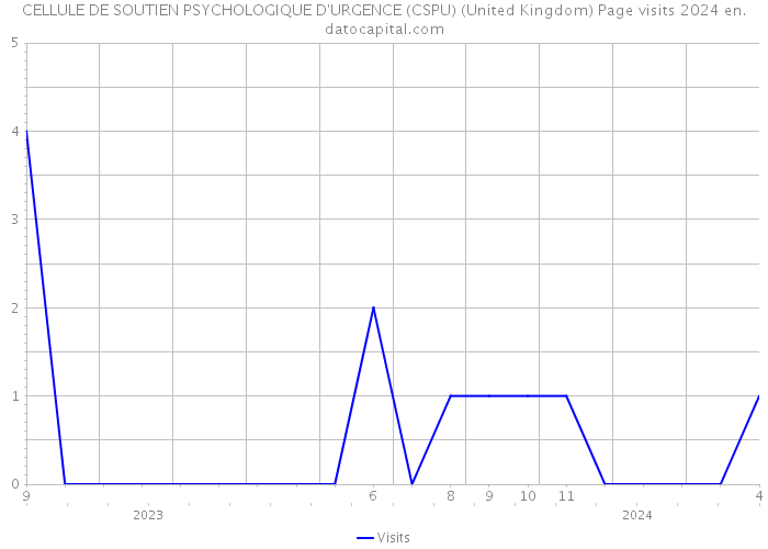 CELLULE DE SOUTIEN PSYCHOLOGIQUE D'URGENCE (CSPU) (United Kingdom) Page visits 2024 