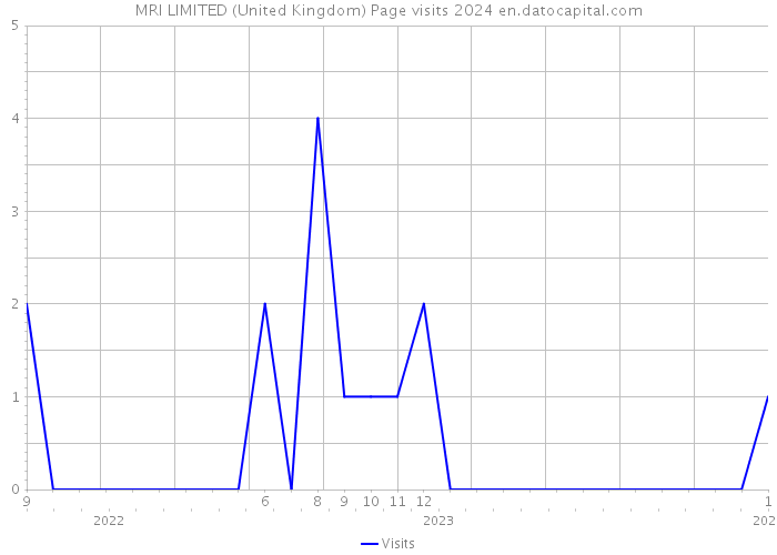 MRI LIMITED (United Kingdom) Page visits 2024 