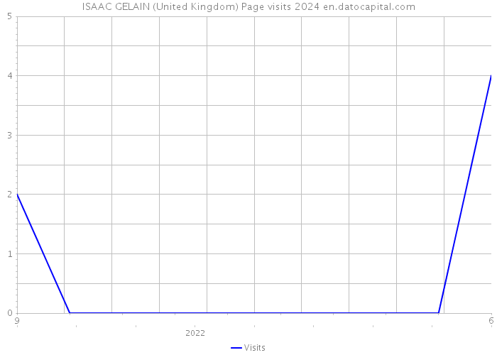 ISAAC GELAIN (United Kingdom) Page visits 2024 
