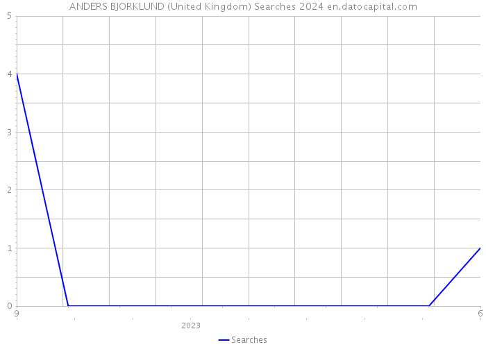 ANDERS BJORKLUND (United Kingdom) Searches 2024 