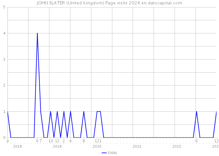 JOHN SLATER (United Kingdom) Page visits 2024 