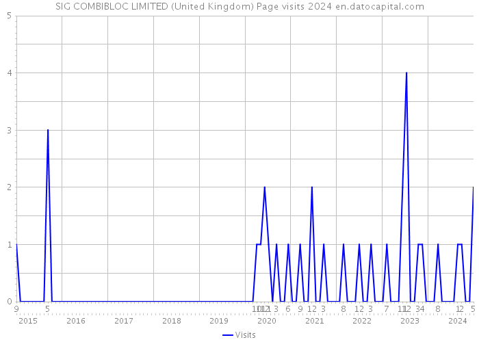 SIG COMBIBLOC LIMITED (United Kingdom) Page visits 2024 