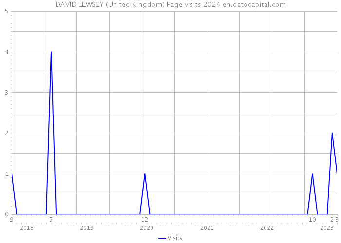 DAVID LEWSEY (United Kingdom) Page visits 2024 