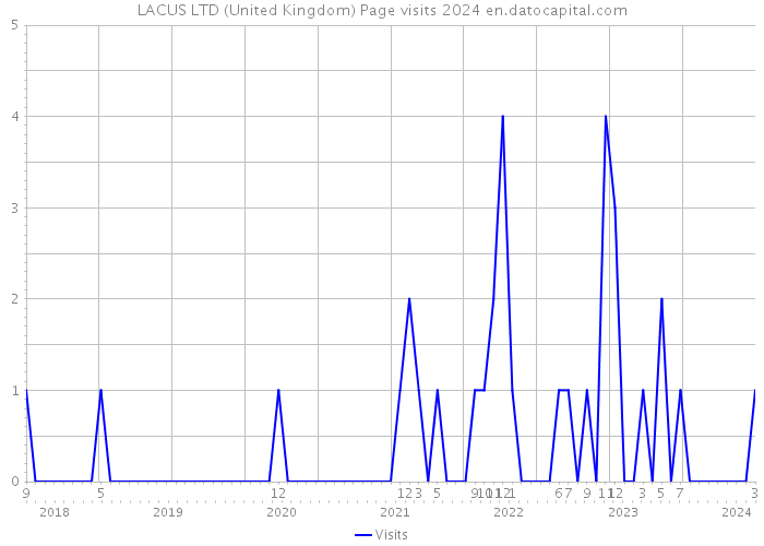 LACUS LTD (United Kingdom) Page visits 2024 