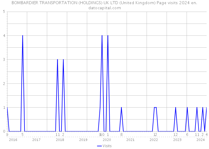 BOMBARDIER TRANSPORTATION (HOLDINGS) UK LTD (United Kingdom) Page visits 2024 