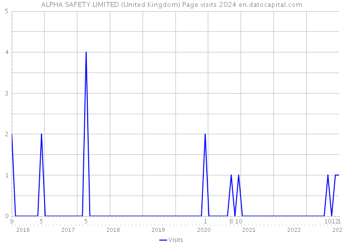 ALPHA SAFETY LIMITED (United Kingdom) Page visits 2024 