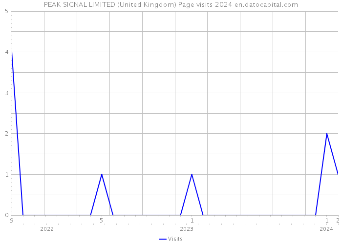 PEAK SIGNAL LIMITED (United Kingdom) Page visits 2024 
