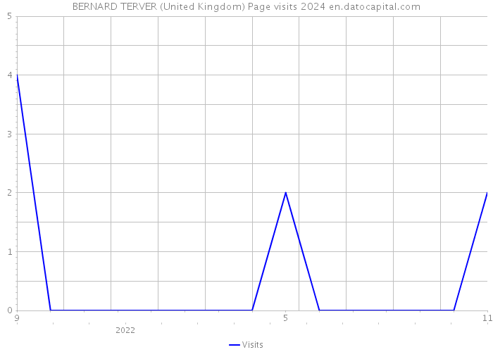 BERNARD TERVER (United Kingdom) Page visits 2024 