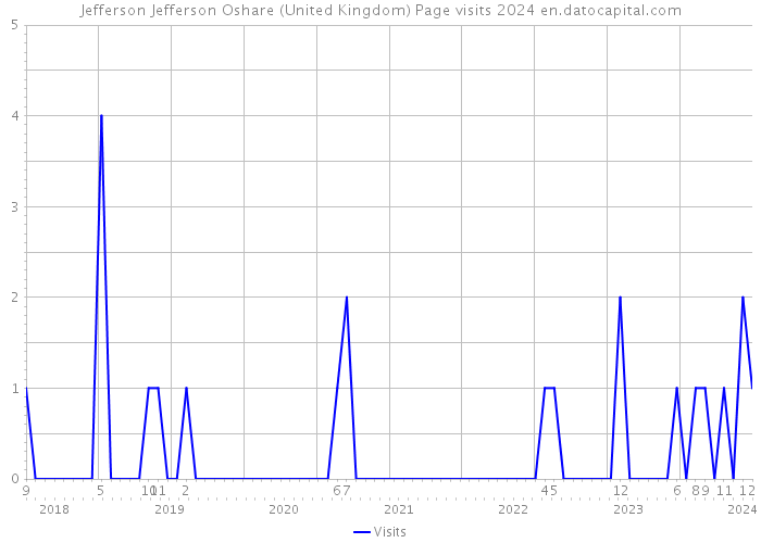 Jefferson Jefferson Oshare (United Kingdom) Page visits 2024 